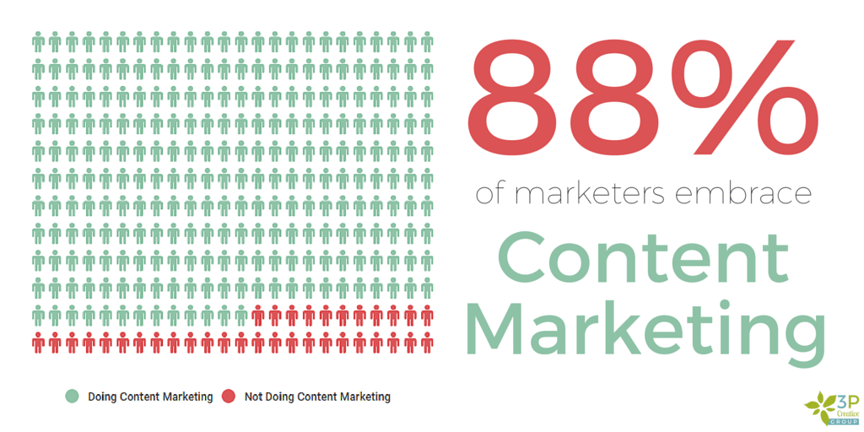 88_of_marketers_embrace_content_marketing.png