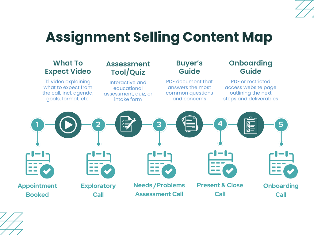 Assignment Selling Content Map
