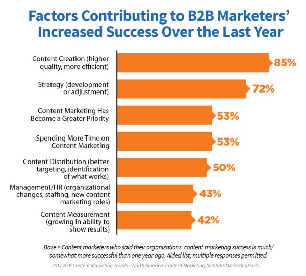 B2B-factors-marketers-increased-success-600x540.jpg