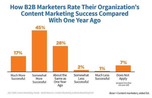 B2B-marketers-rate-organizations-content-marketing-success-600x389.jpg