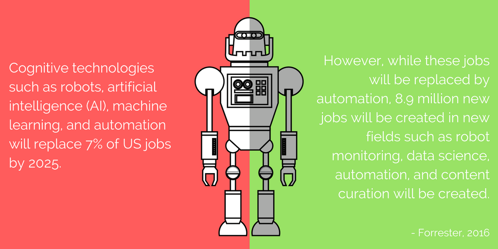 Cognitive technologies such as robots, artificial intelligence (AI), machine learning, and automation will replace 7% of US jobs by 2025