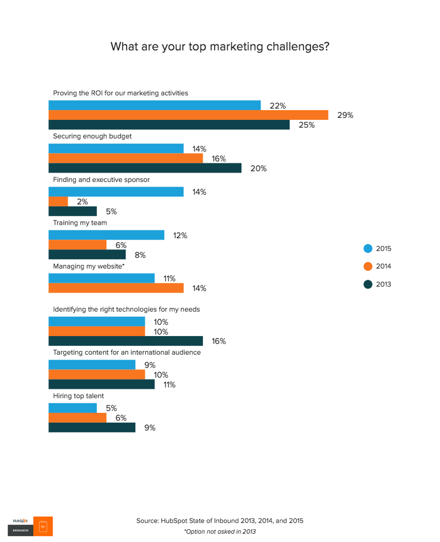 TopMarketingChallenges2016.png