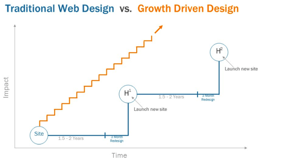 growth-driven-web-design
