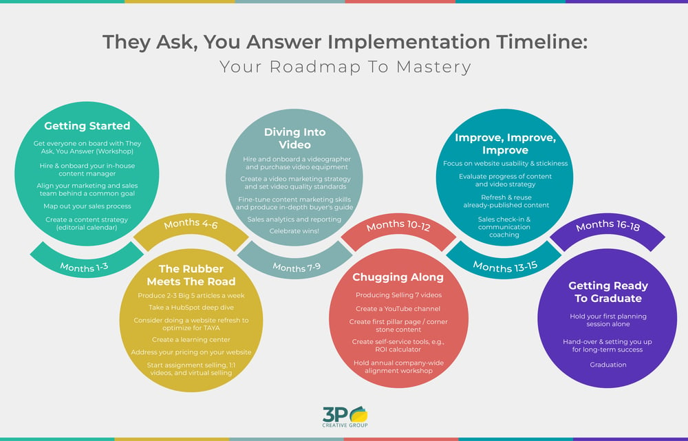 revised-They Ask, You Answer Implementation Timeline-01