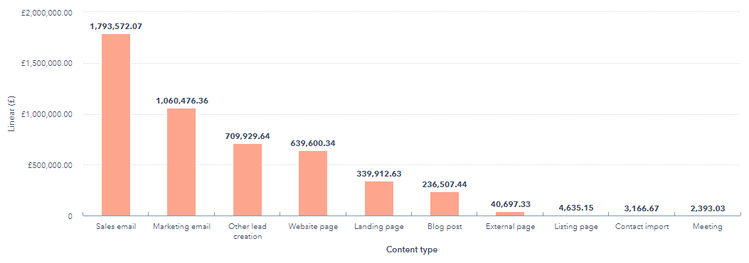 Attribution Builder   HubSpot